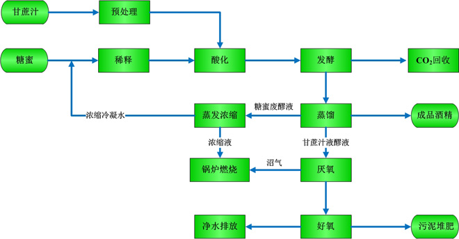 乙醇生產(chǎn)技術(糖質(zhì)原料)